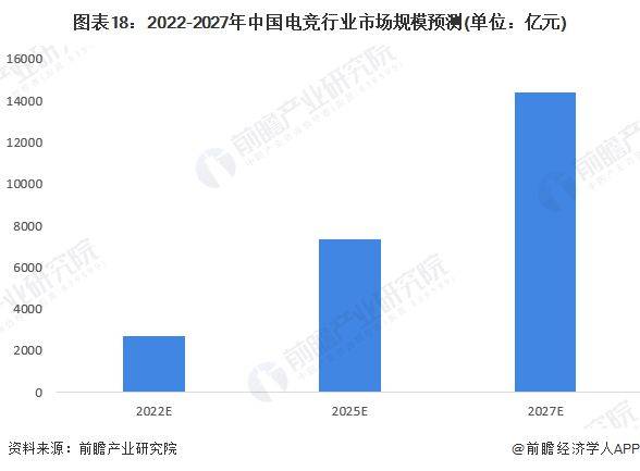 -2028年全球及中国电子竞技行业发展分析j9九游会真人第一品牌【行业前瞻】20