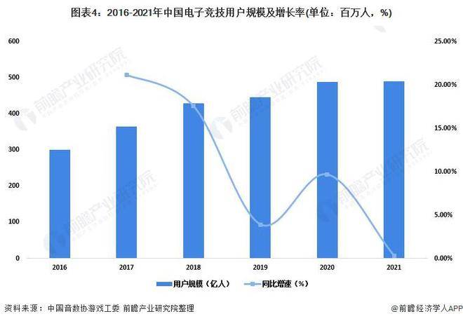 -2028年全球及中国电子竞技行业发展分析j9九游会真人第一品牌【行业前瞻】2023(图3)