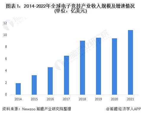 -2028年全球及中国电子竞技行业发展分析j9九游会真人第一品牌【行业前瞻】2023(图7)