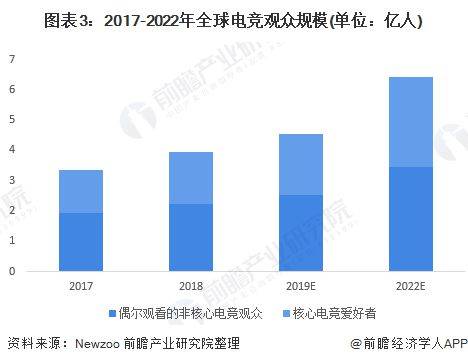 -2028年全球及中国电子竞技行业发展分析j9九游会真人第一品牌【行业前瞻】2023(图9)