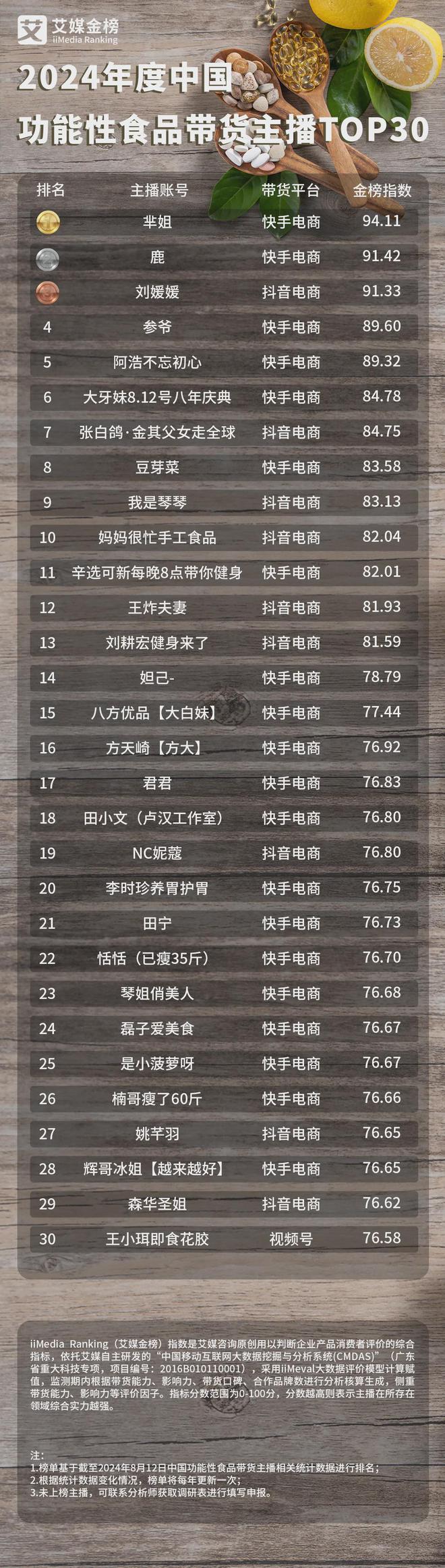 年度中国功能性食品带货主播TOP30j9九游会真人游戏艾媒金榜 2024